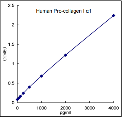 QuikCyto® Human Pro-Collagen I α1 ELISA kit (Quick Test)