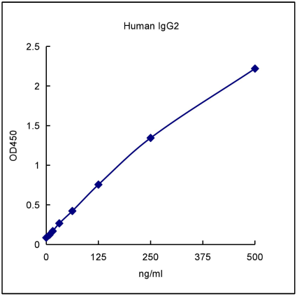QuantiCyto® Human IgG2 ELISA kit