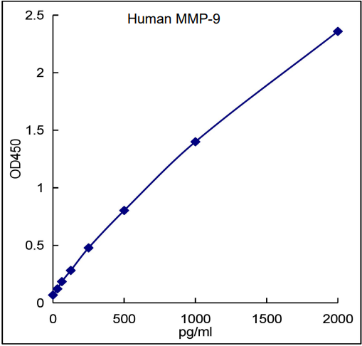 QuikCyto® Human MMP-9 ELISA kit (Quick Test)