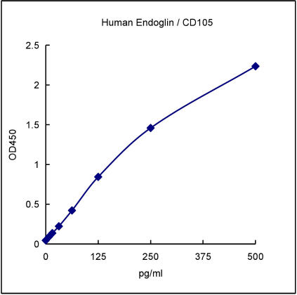 QuantiCyto® Human Endoglin / CD105 ELISA kit