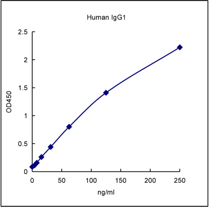 QuantiCyto® Human IgG1 ELISA kit