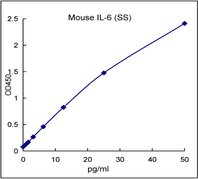 QuantiCyto® Mouse IL-6 ELISA kit (Super Sensitivity)