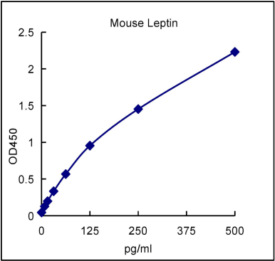 QuantiCyto® Mouse Leptin ELISA kit