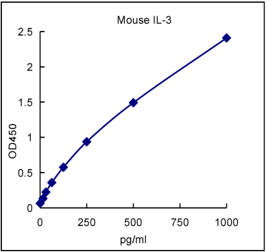 QuantiCyto® Mouse IL-3 ELISA kit