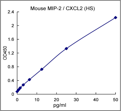 QuantiCyto® Mouse MIP-2/CXCL2 ELISA kit (High Sensitivity)