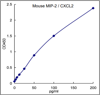 QuikCyto® Mouse MIP-2/CXCL2 ELISA kit (Quick Test)