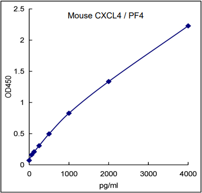 QuikCyto® Mouse CXCL4/PF4 ELISA kit (Quick Test)