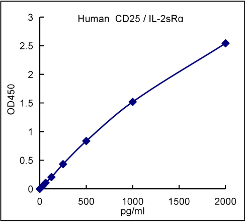 QuantiCyto® Human CD25/IL-2sRα ELISA kit