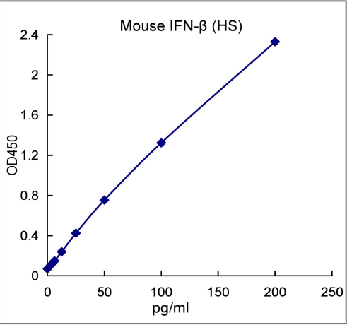 QuantiCyto® Mouse IFN-β ELISA kit (ng_per_mL) (High Sensitivity)