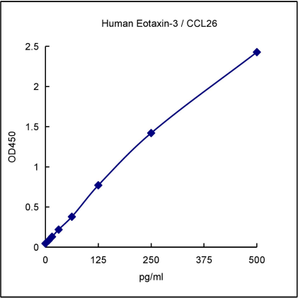 QuantiCyto® Human Eotaxin-3 (CCL26) ELISA kit