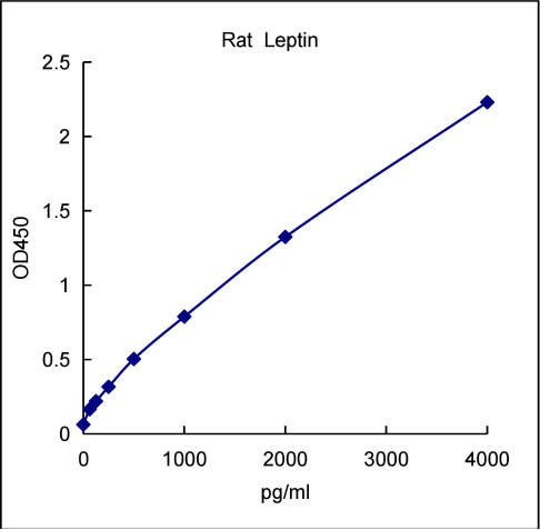 QuantiCyto® Rat Leptin ELISA kit