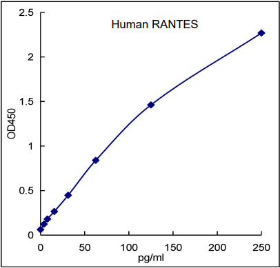 QuikCyto® Human RANTES/CCL5 ELISA kit (Quick Test)