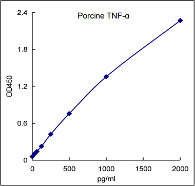 QuikCyto® Porcine TNF-α ELISA kit (Quick Test)