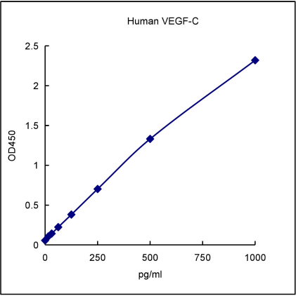 QuantiCyto® Human VEGF-C ELISA kit