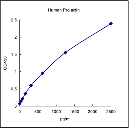QuantiCyto® Human Prolactin ELISA kit