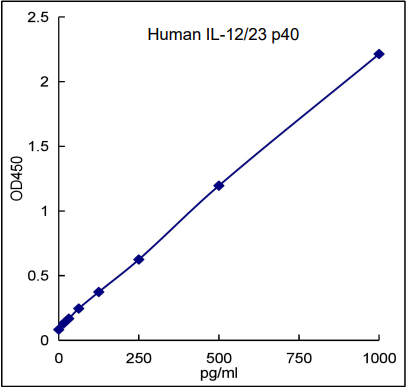 QuikCyto® Human IL-12/23 p40 ELISA kit (Quick Test)
