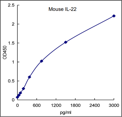 QuikCyto® Mouse IL-22 ELISA kit (Quick Test)