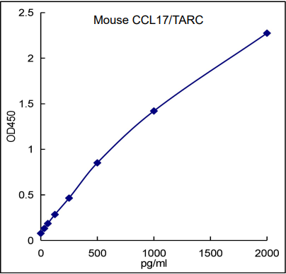 QuikCyto® Mouse CCL17/TARC ELISA kit (Quick Test)