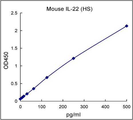 QuantiCyto® Mouse IL-22 ELISA kit (High Sensitivity)