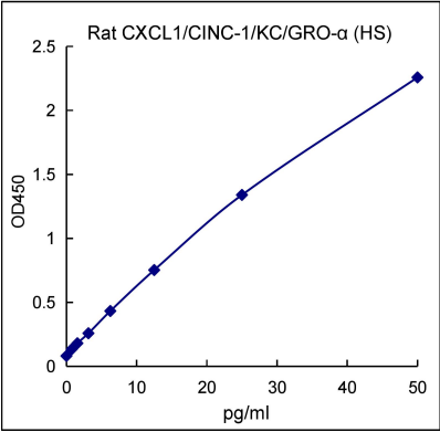 QuantiCyto® Rat CXCL1/CINC-1/KC/GRO-α ELISA kit (High Sensitivity)