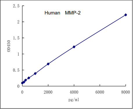 QuantiCyto® Human MMP-2 ELISA kit