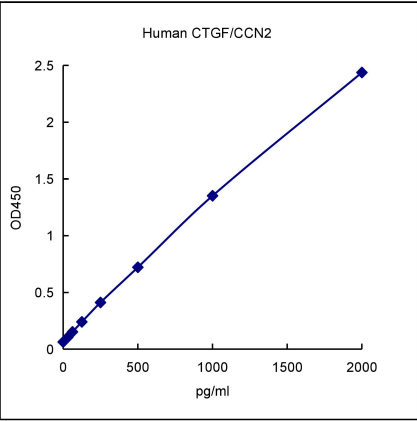 QuantiCyto® Human CTGF/CCN2 ELISA kit