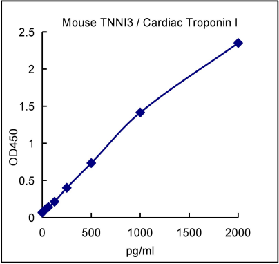 QuantiCyto® Mouse TNNI3/Cardiac Troponin I ELISA kit