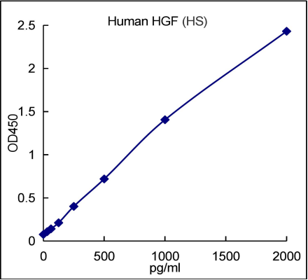 QuantiCyto® Human HGF ELISA Kit (High Sensitivity)