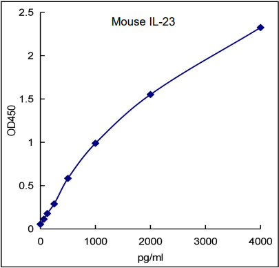 QuikCyto® Mouse IL-23 ELISA Kit (Quick Test)