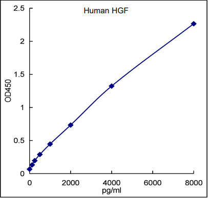 QuikCyto® Human HGF ELISA Kit (Quick Test)