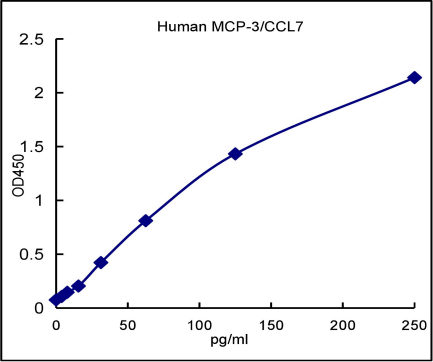 QuantiCyto® Human MCP-3/CCL7 ELISA kit
