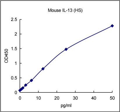 QuantiCyto® Mouse IL-13 ELISA kit (High Sensitivity)