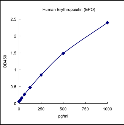 QuantiCyto® Human Erythropoietin/EPO ELISA kit
