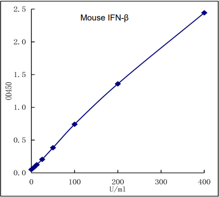 QuikCyto® Mouse IFN-β ELISA kit (Quick Test)