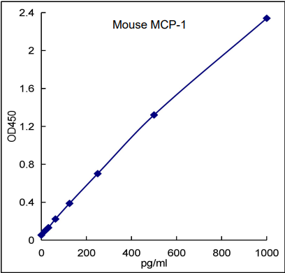 QuikCyto® Mouse CCL2/JE/MCP-1 ELISA kit (Quick Test)
