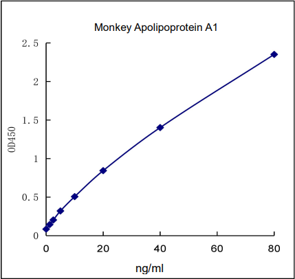 QuantiCyto® Monkey Apo A1 ELISA kit