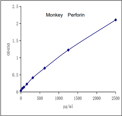 QuantiCyto® Monkey Perforin ELISA kit