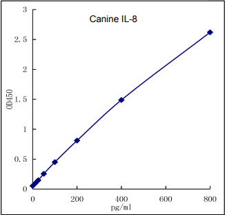 QuikCyto® Canine IL-8 ELISA kit (Quick Test)