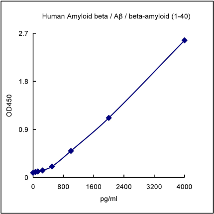 QuantiCyto® Human Amyloid beta / Aβ / beta-amyloid (1-40) ELISA kit