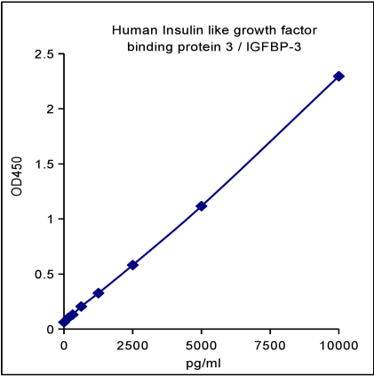 QuantiCyto® Human Insulin like growth factor binding protein 3 / IGFBP-3 ELISA kit