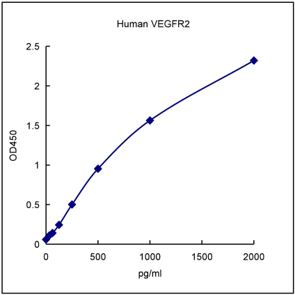 QuantiCyto® Human VEGFR2/KDR ELISA kit