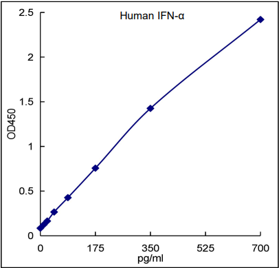 QuikCyto® Human IFN-α ELISA kit (Quick Test)