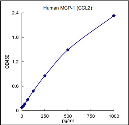 QuikCyto® Human MCP-1 (CCL2) ELISA kit (Quick Test)