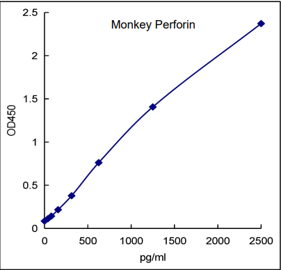 QuikCyto® Monkey Perforin ELISA kit（Quick Test）