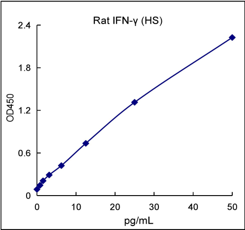 QuantiCyto® Rat IFN-γ ELISA kit (High Sensitivity)