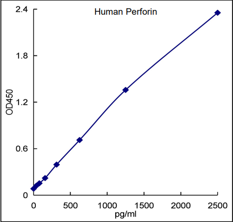 QuikCyto® Human Perforin ELISA kit (Quick Test)