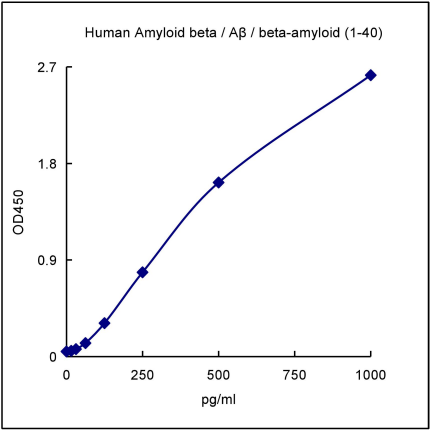 QuantiCyto® Human Amyloid beta / Aβ / beta-amyloid (1-40) ELISA kit