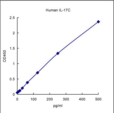 QuantiCyto® Human IL-17C ELISA kit