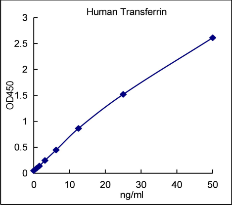 QuantiCyto® Human Transferrin ELISA kit