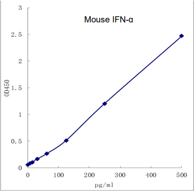 QuikCyto® Mouse IFN-α ELISA kit (Quick Test)
